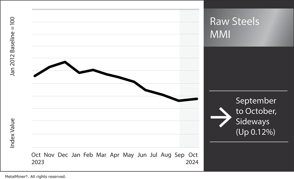 raw steels MMI, September 2024