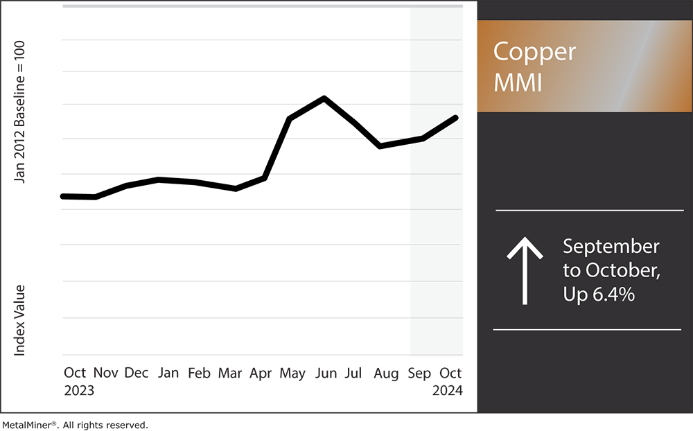 Copper MMI, October 2024