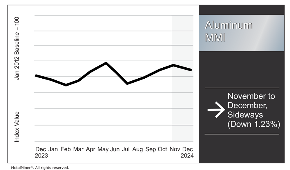 Aluminum prices, aluminum MMI, December 2024