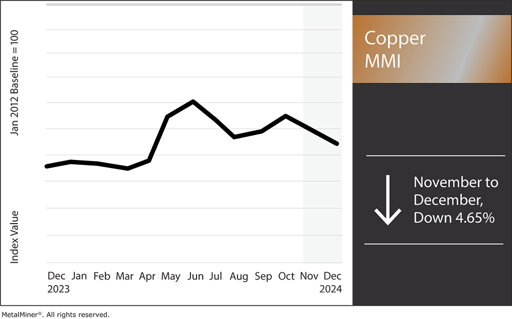 copper MMI, December 2024