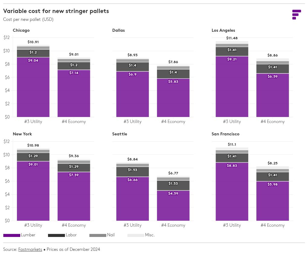 chart visualization