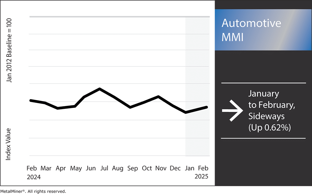 Automotive MMI, February 2025